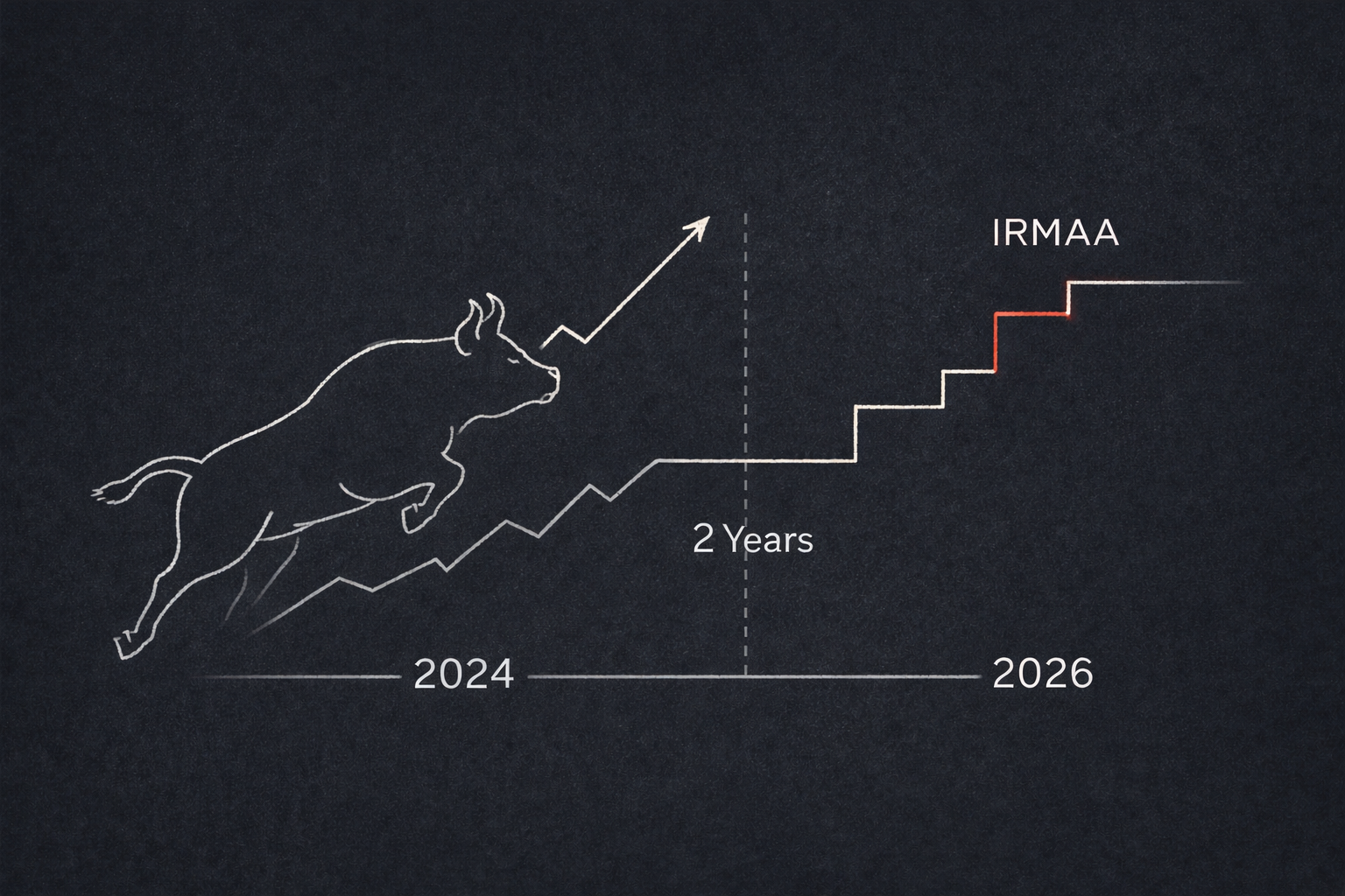 Bull charging along a rising market line that transforms into IRMAA surcharge steps, illustrating how 2024 gains affect 2026 Medicare premiums