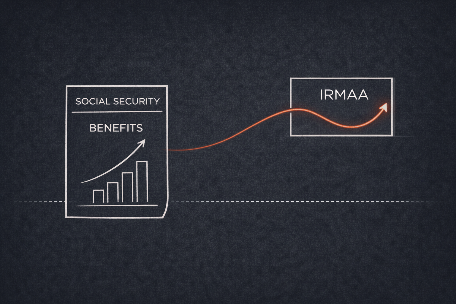 Social Security benefits chart rising and flowing into an IRMAA surcharge box, showing how cost-of-living adjustments can trigger higher Medicare premiums